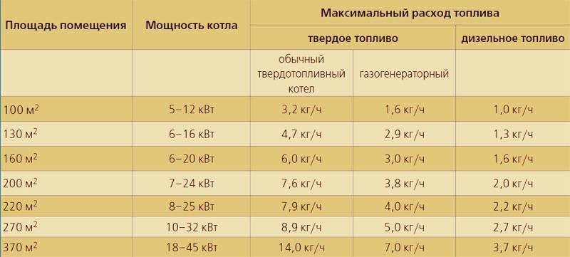 Как рассчитать мощность электрокотла отопления по площади и объему