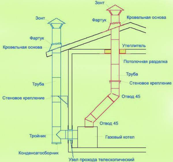 Дымоход для твердотопливного котла - расчет, схема, высота, диаметр, монтаж