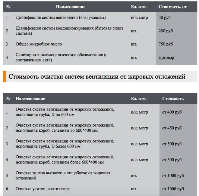 Рубль за метр. Расценки на очистку вентиляции. Расценки на чистку вентиляции. Расценки на прочистку вентиляционных каналов. Расценки на монтаж воздуховодов вентиляции.