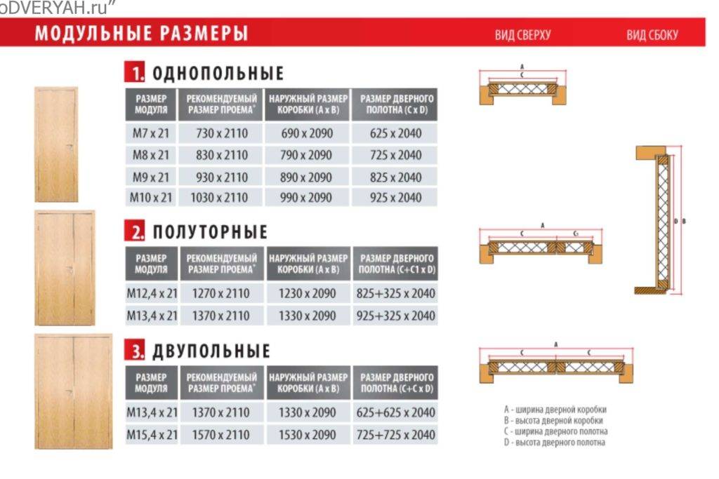 Размер дверной коробки межкомнатной двери: ширина, высота стандартной двери, размеры в разрезе, глубина, толщина короба