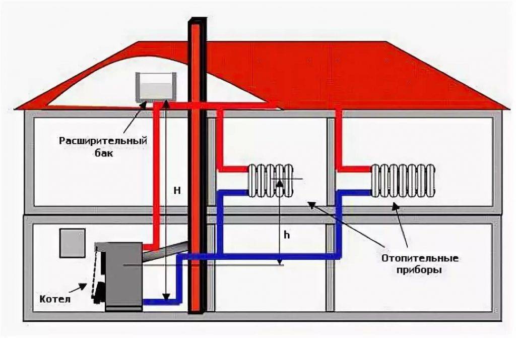 Паровое отопление в частном доме – плюсы и минусы, как работает