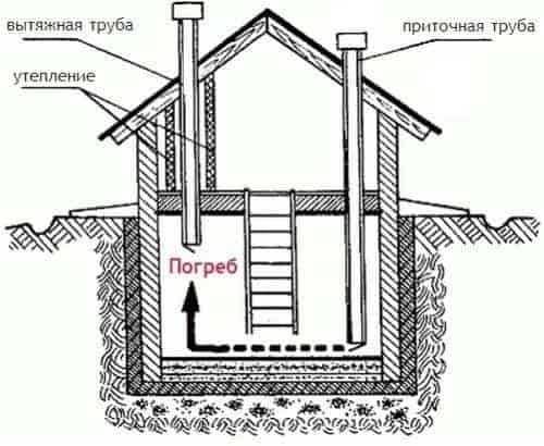 Как высушить погреб от сырости, фото / сырой воздух: методы просушки помещения, видео