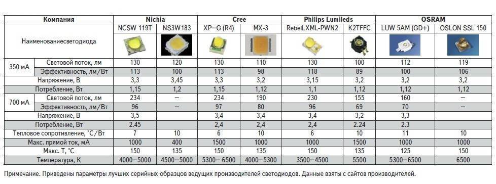 Светодиодная лента smd 5050 - 5 видов, характеристики, сравнение, rgb и монохромная