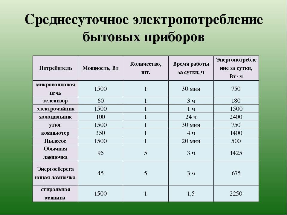 Потребление электроэнергии кондиционером в разных режимах