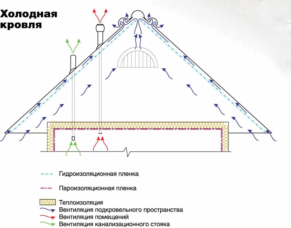 План холодного чердака