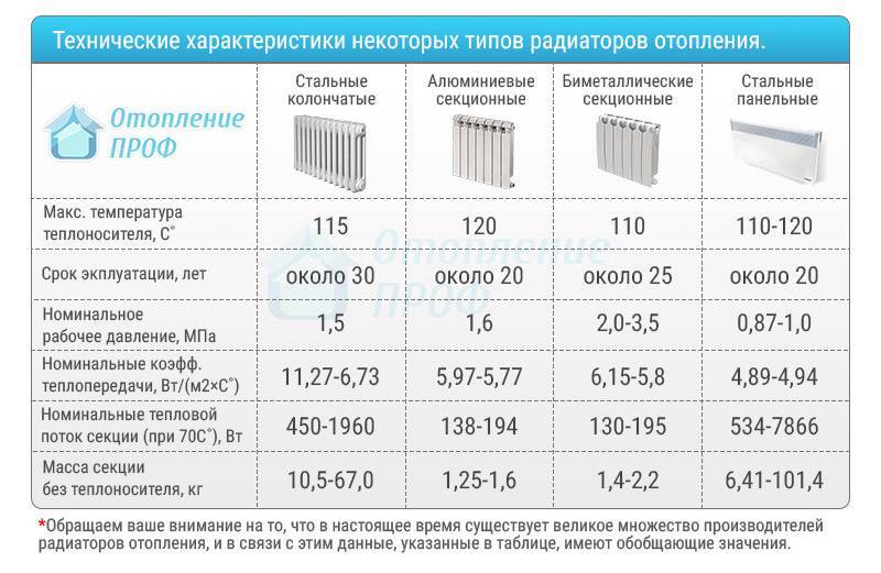 Расчёт количества секций радиатора отопления - инструкция!