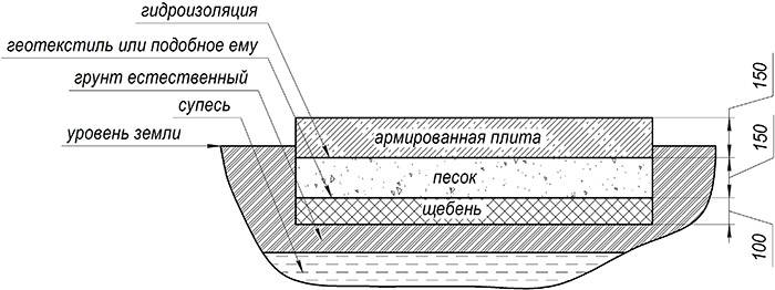 Правила расчета и возведения плитного фундамента