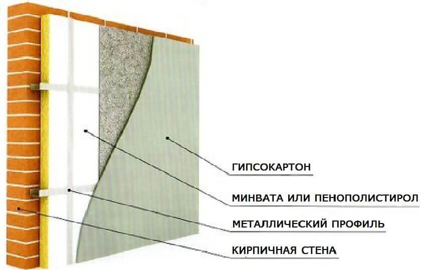 Утепление стен гипсокартоном в квартире, доме изнутри