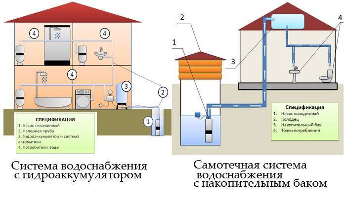 Подключение к центральному водопроводу - всё о сантехнике