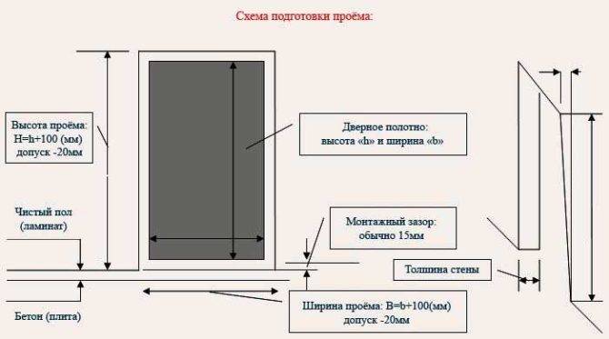 Как установить двери?