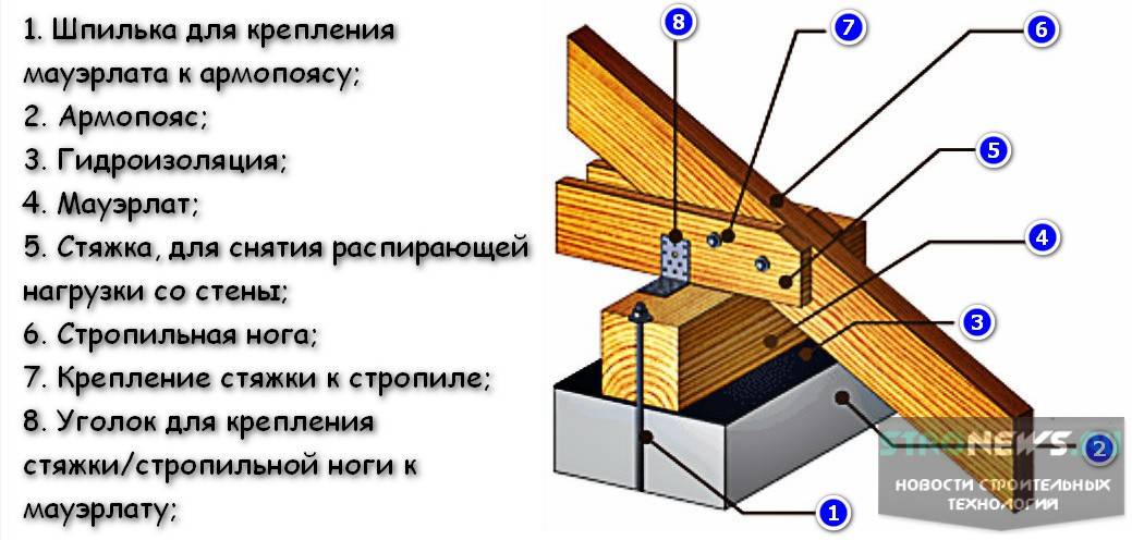 Варианты крепления мауэрлата без армопояса к стенам из газобетона