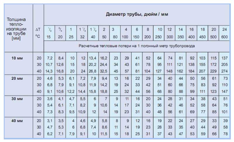 Расчет теплоизоляции трубопроводов: способы расчета, онлайн-калькулятор