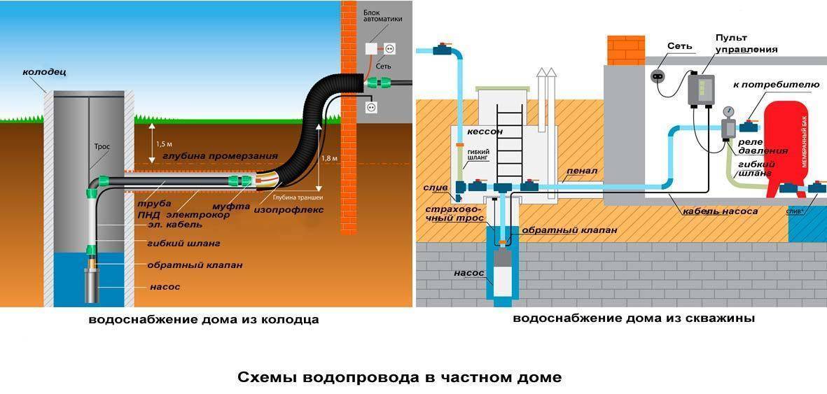Подробная схема водоснабжения частного дома из колодца
