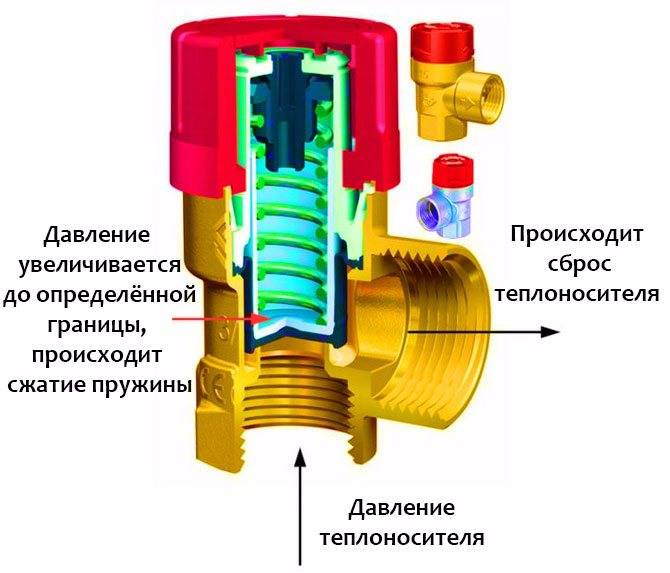 Предохранительный клапан в системе отопления: сбросной и аварийный