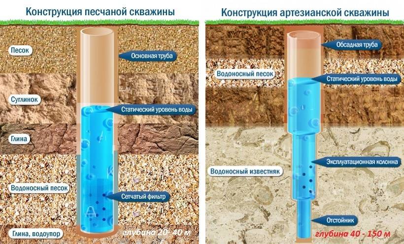 Технология бурения артезианской скважины на воду