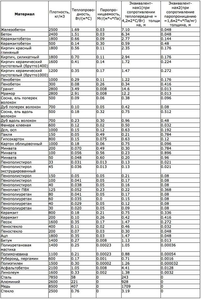 Теплопроводность различных материалов таблица. сравнение теплопроводности строительных материалов по толщине