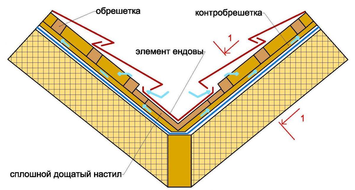 Особенности устройства конструкции ендовы крыши - схема работ
