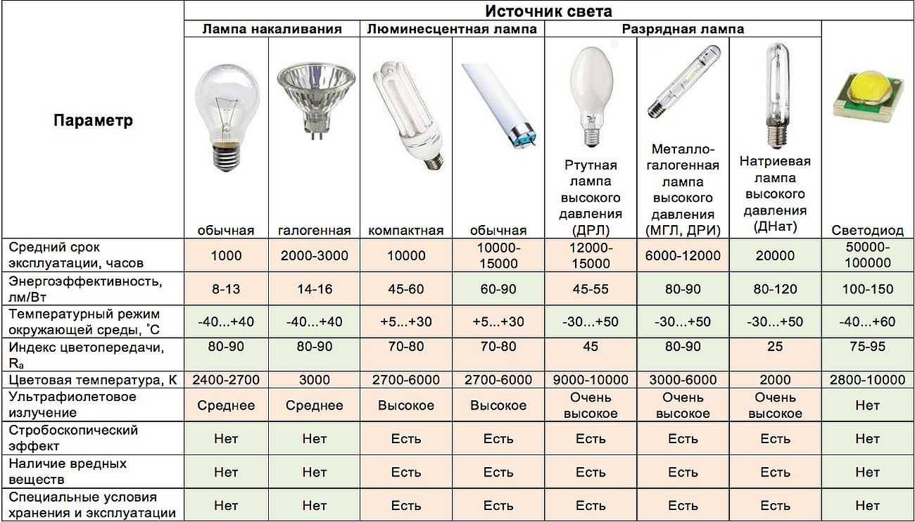 Плюсы и минусы светодиодных ламп: срок службы, цоколи, теплопередача и другие