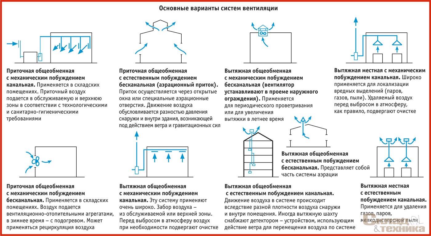 Схемы организации воздухообмена