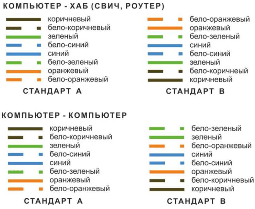 Цветовые схемы обжима витой пары по стандартам eia/tia-568