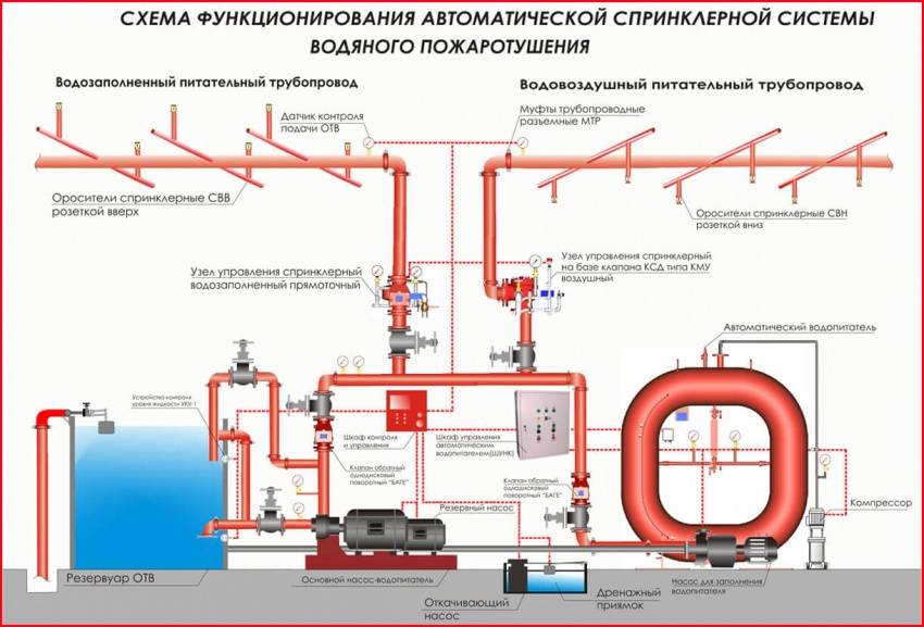 Внутренний противопожарный водопровод: назначение и испытание