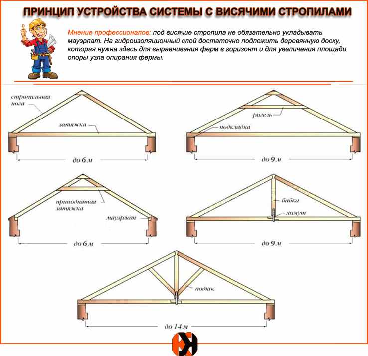 Двухскатная крыша своими руками чертежи и фото пошаговая инструкция для гаража