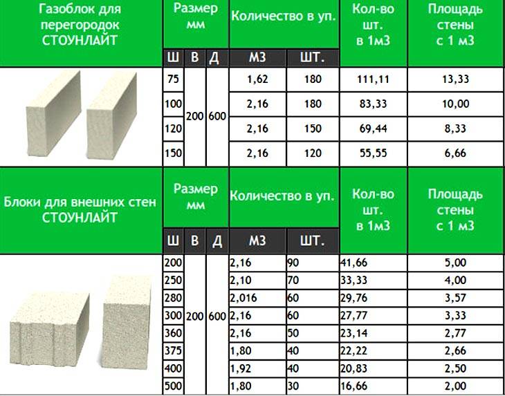 Газобетонные блоки: размеры и цены за штуку, характеристики