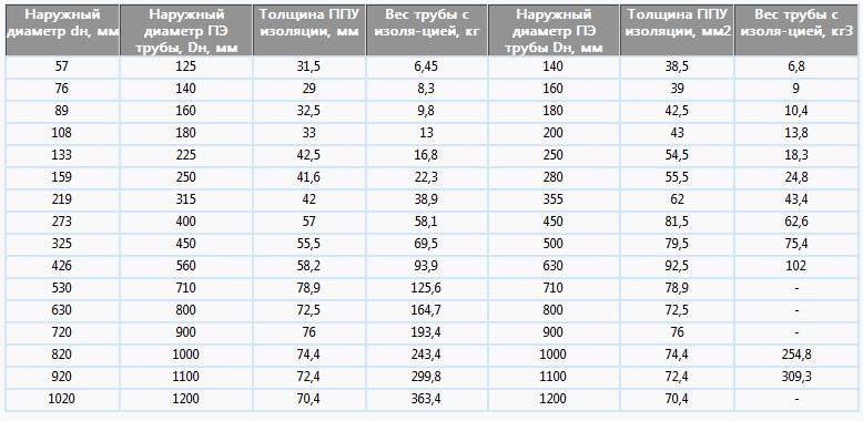 Диаметры оцинкованных труб. Диаметр трубы 25 мм толщина стенки 3,5мм внутренний. Толщина стенки трубы в зависимости от внутреннего диаметра. Диаметр труб для газопровода таблица. Толщина стенки стальной трубы в зависимости от диаметра.