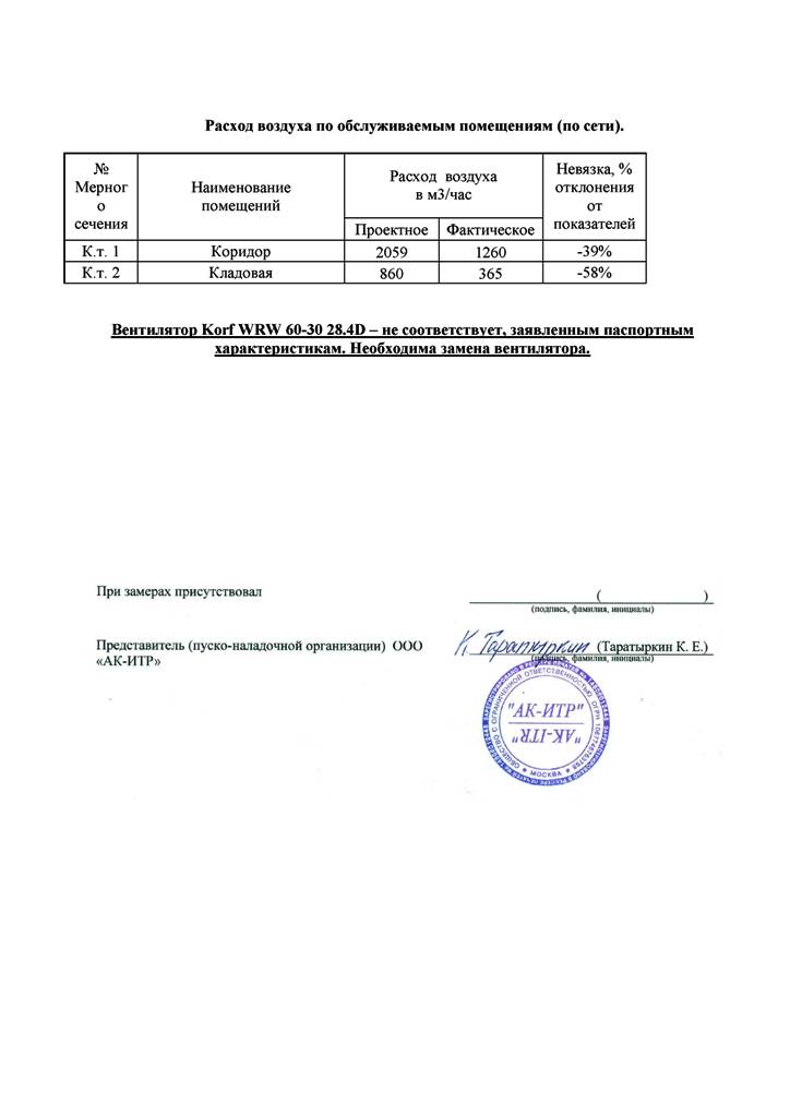 Протокол замеров вентиляции образец