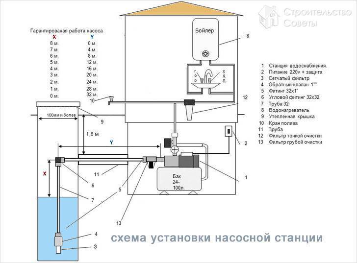 Схема подключения насосной станции к скважине своими руками – инструкция, советы