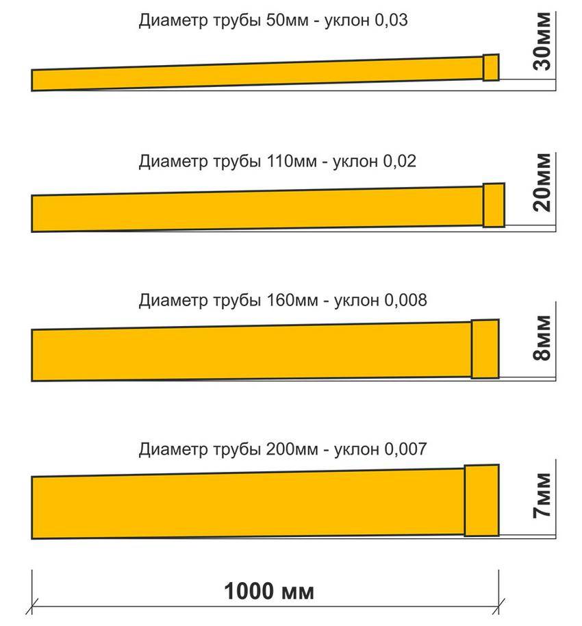 Схема укладки канализационных труб