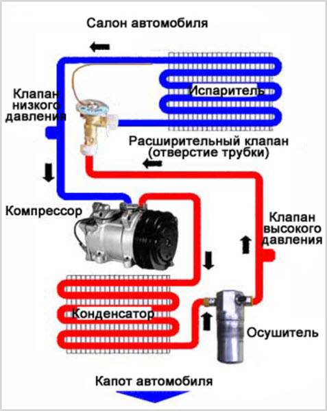Какое давление считается оптимальным в системе кондиционирования автомобиля, и как его измерить?