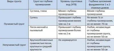 Как определить, пучинистый грунт или нет
