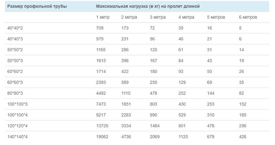 Сколько профильной трубы в тонне. Профильная труба 100х40 нагрузка на изгиб. Внутренний размер профильной трубы 60х60. Профильная труба 100х50 нагрузка на изгиб. Труба профильная 50х25х1,5мм предельная нагрузка.