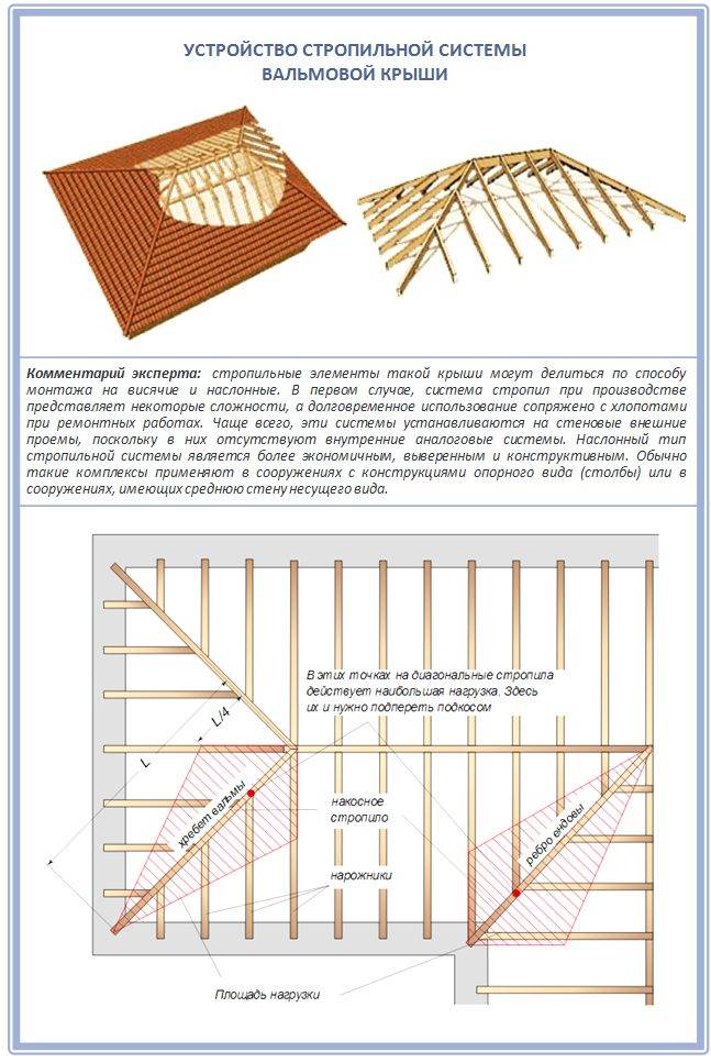 Расчет стропильной системы вальмовой крыши с чертежом