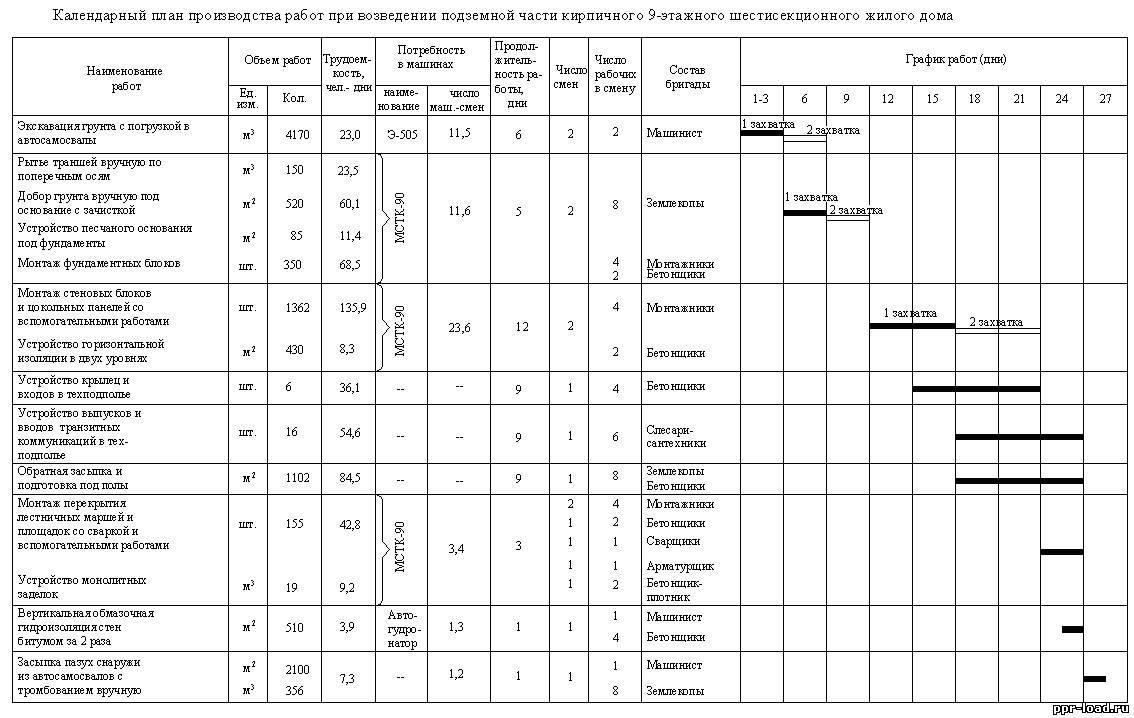 Состав календарного плана строительства