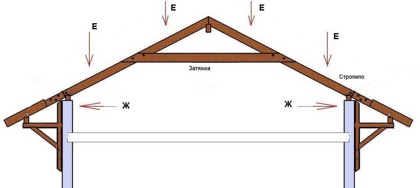 Как сделать крышу на гараже своими руками пошагово: конструкция с фото и видео