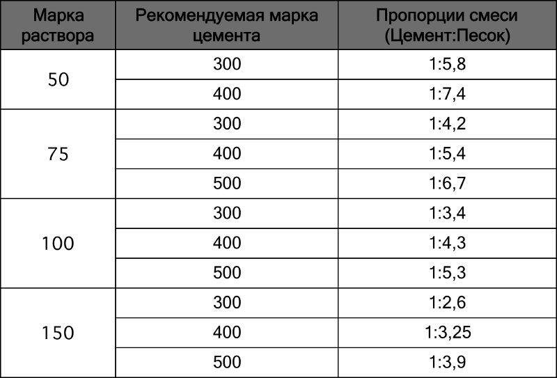 Цементный раствор: состав, правильные пропорции, и необходимое оборудование