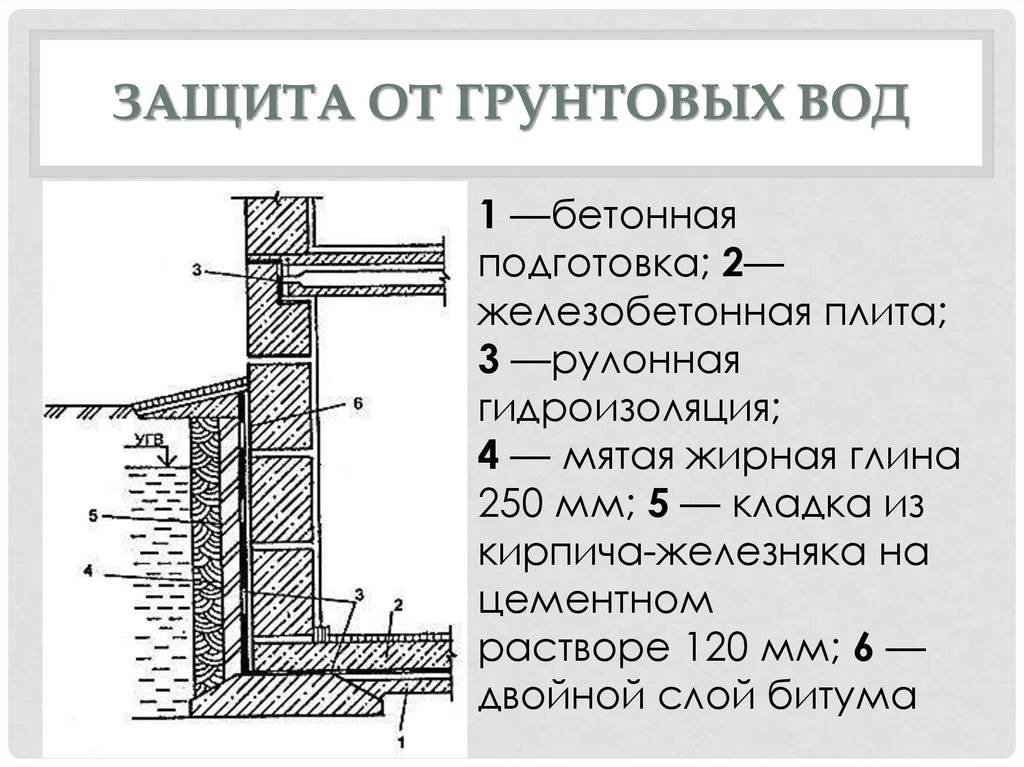Гидроизоляция цокольного этажа