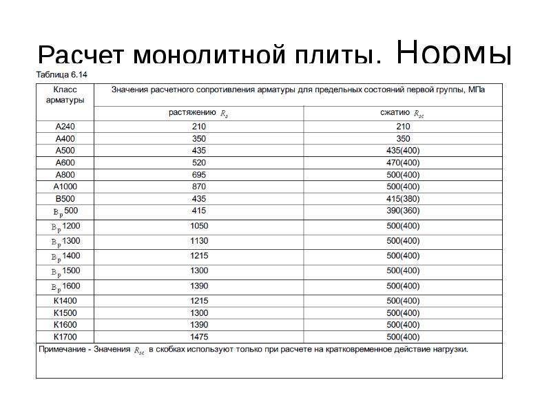 Нагрузка на плиту перекрытия пустотную