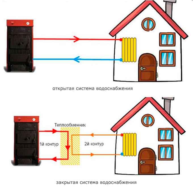 Открытая и закрытая система теплоснабжения схема