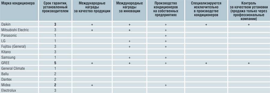 10 лучших производителей кондиционеров — рейтинг 2021