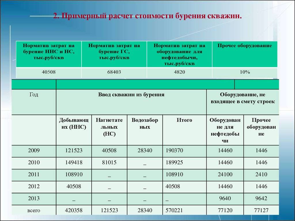 Примерный расчет. Калькуляция бурения скважины. Калькуляция в строительстве. Себестоимость строительства скважин. Расчет стоимости.