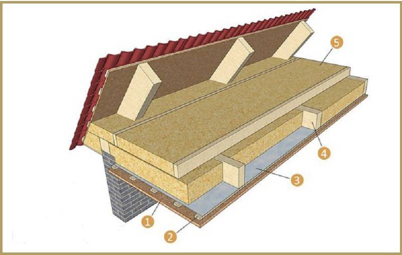 Утепление потолка в доме с холодной крышей – выбор материалов и схемы монтажа