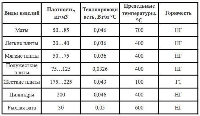 Минвата - технические характеристики утеплителя и его виды + фото и видео