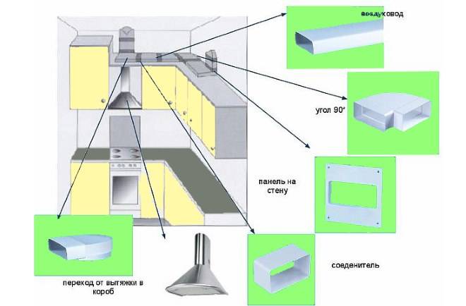 Вентиляция на кухне, виды вентиляции и типы воздуховодов