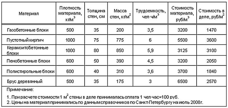 Стандартные размеры керамзитобетонных блоков