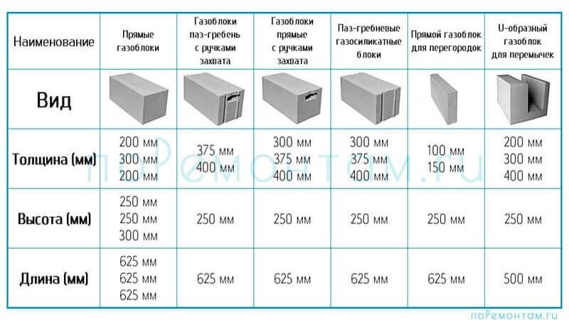 Газобетонные блоки – размеры и цена за штуку: характеристика материала и сколько он стоит