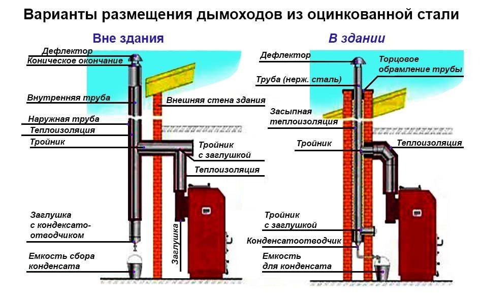 Схема монтажа дымохода для газового котла