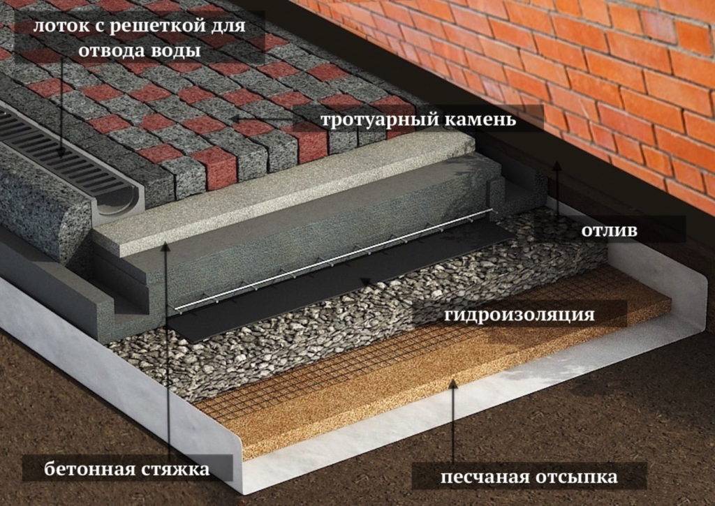 Как правильно сделать отмостку вокруг дома из тротуарной плитки своими руками?